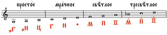 церковный (или обиходный) звукоряд